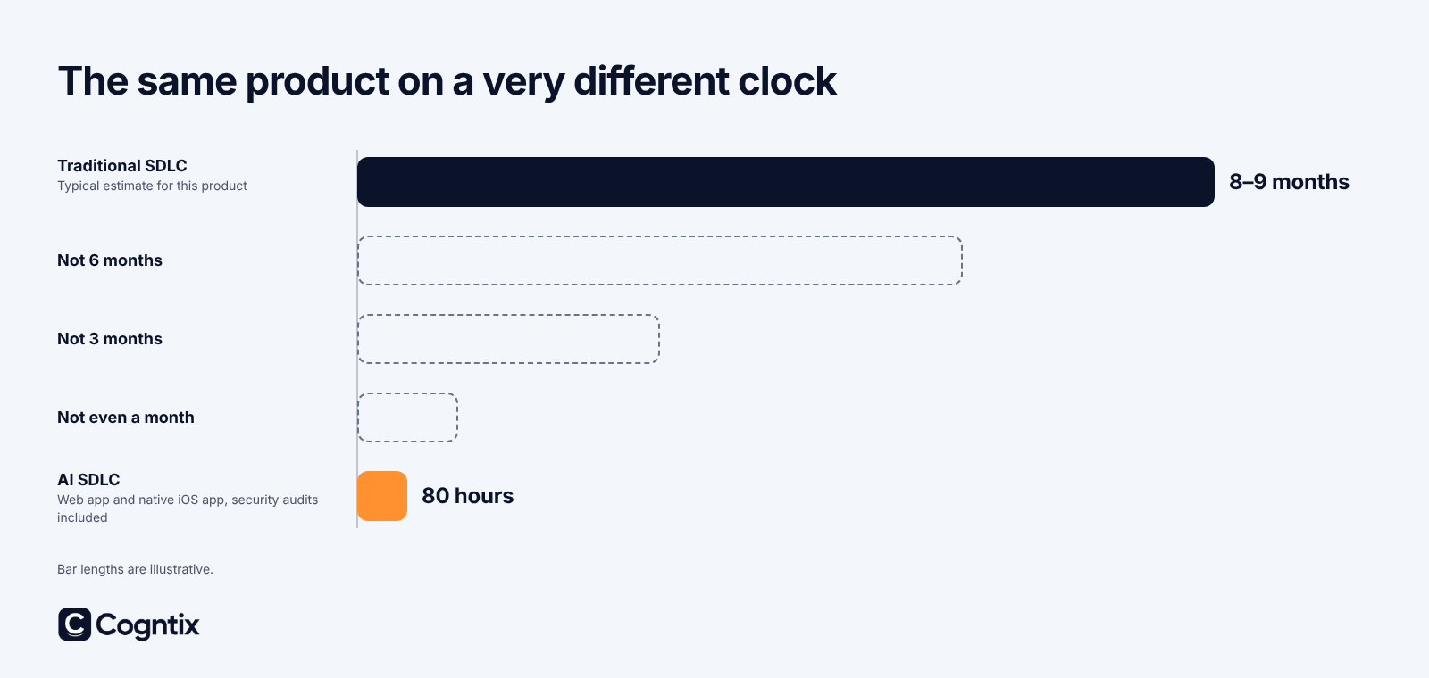 Bar chart comparing an 8 to 9 month traditional build with an 80 hour AI SDLC build