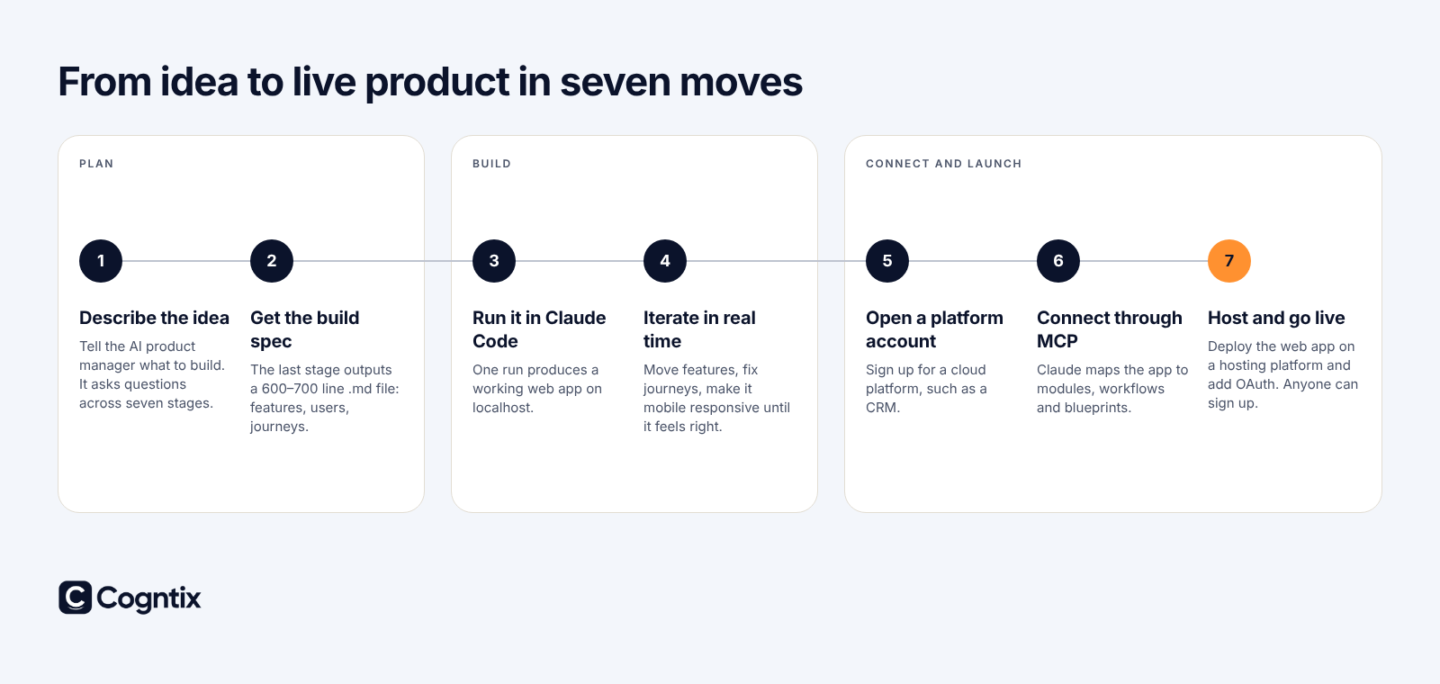 Timeline of seven moves from describing an idea to going live, grouped as plan, build, and connect and launch