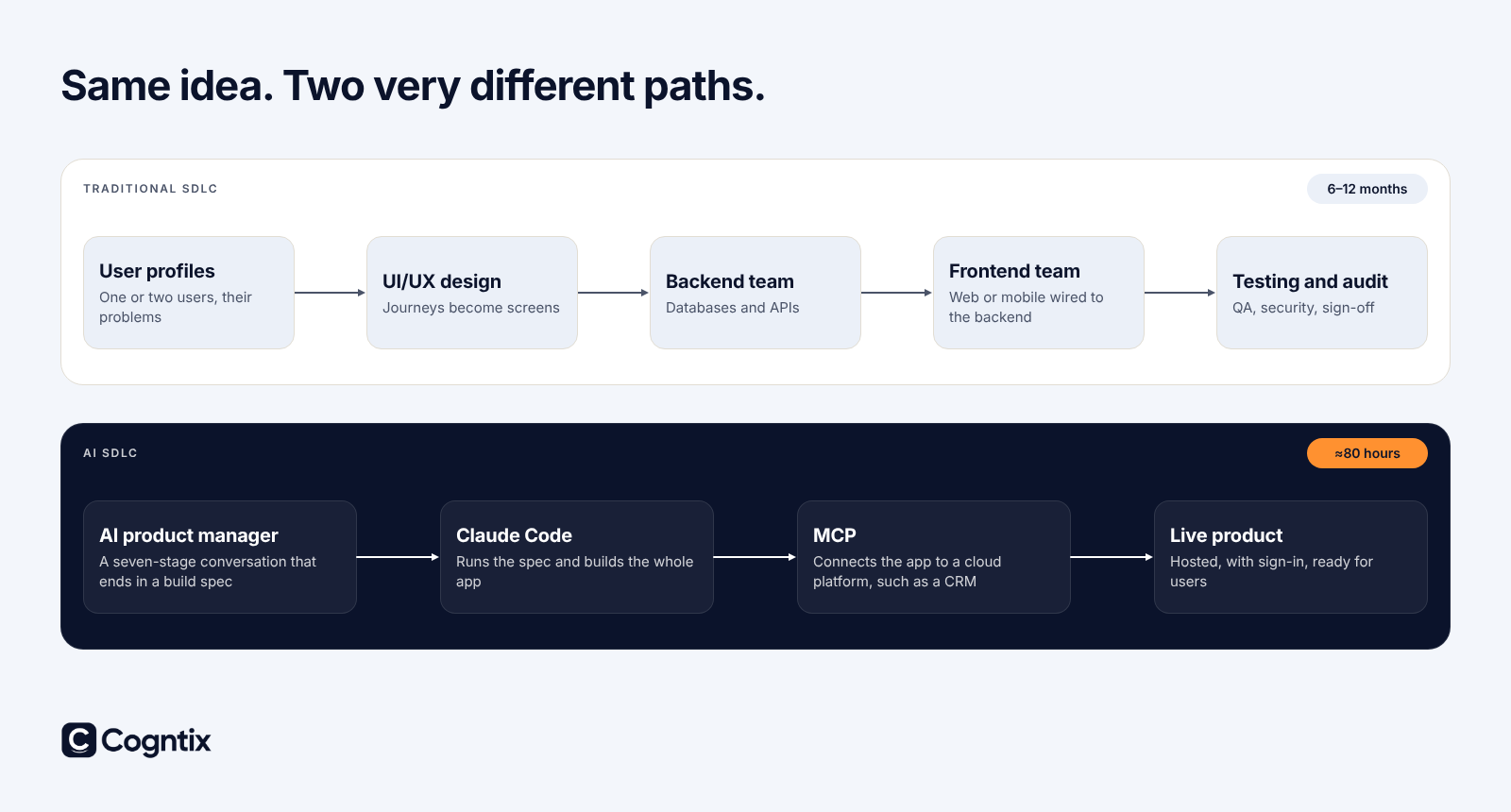 Diagram comparing the five stages of the traditional SDLC with the four steps of the AI SDLC