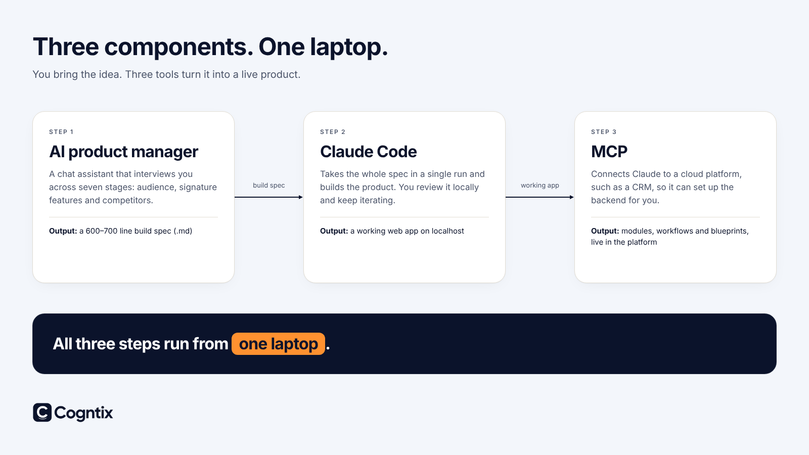 Three cards showing the AI product manager, Claude Code and MCP, each with its output